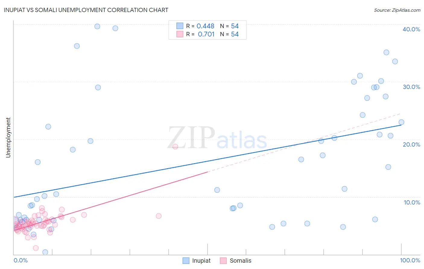Inupiat vs Somali Unemployment