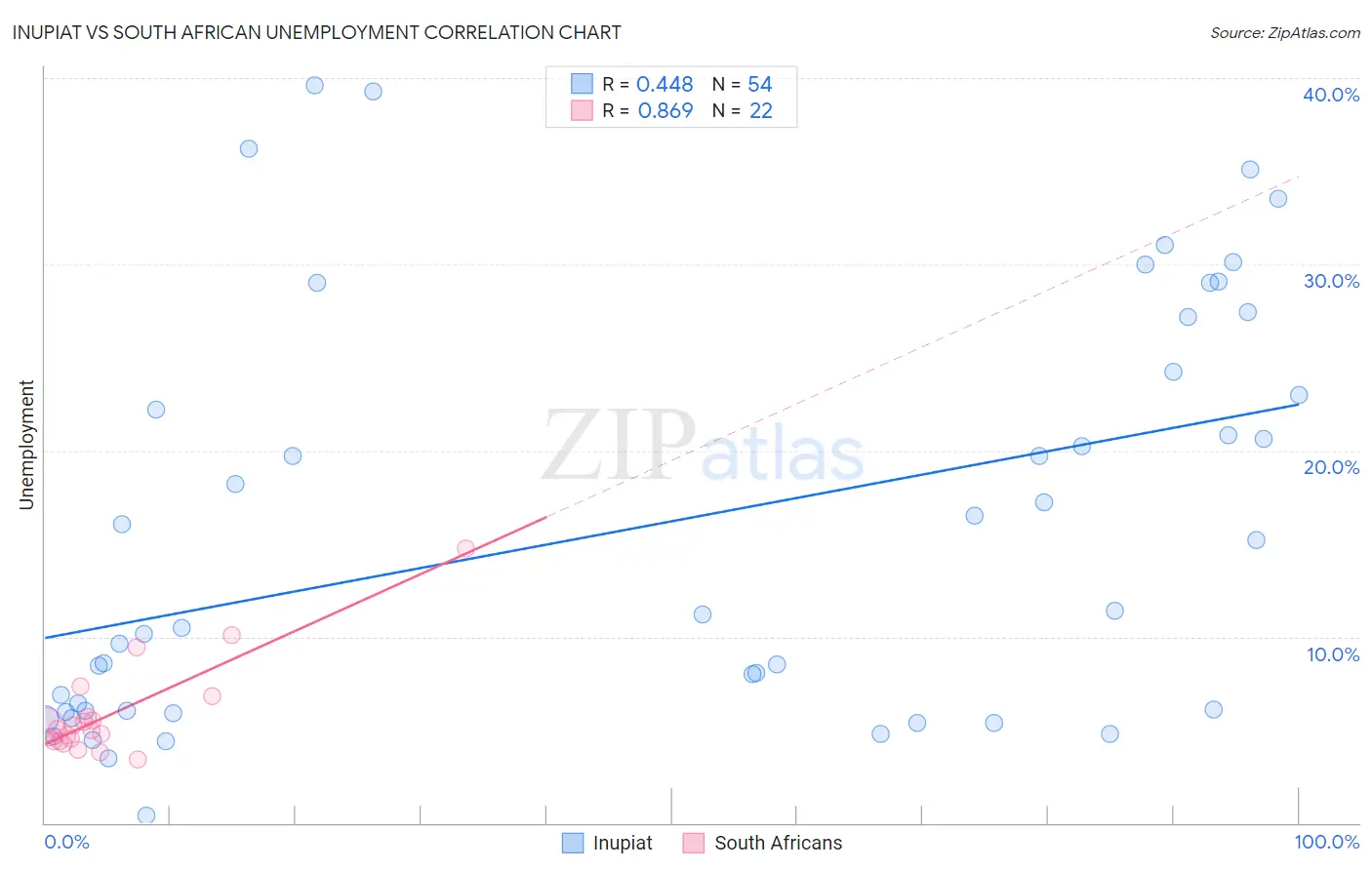 Inupiat vs South African Unemployment