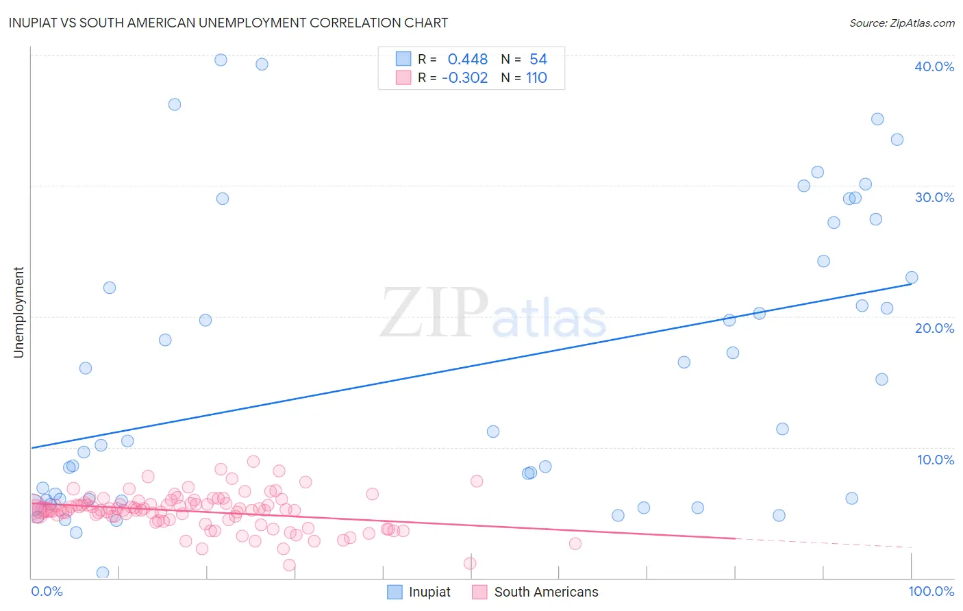 Inupiat vs South American Unemployment