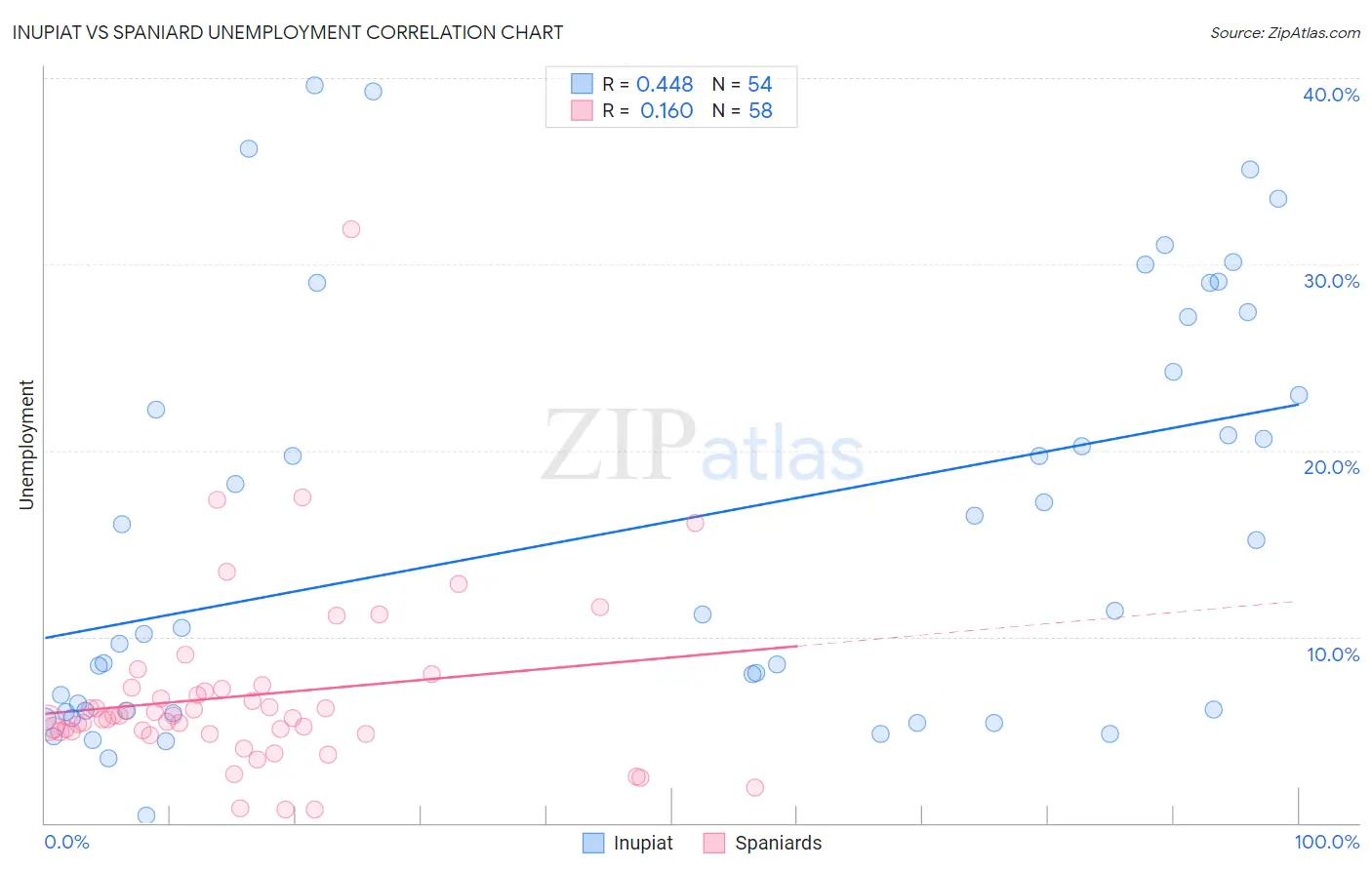 Inupiat vs Spaniard Unemployment