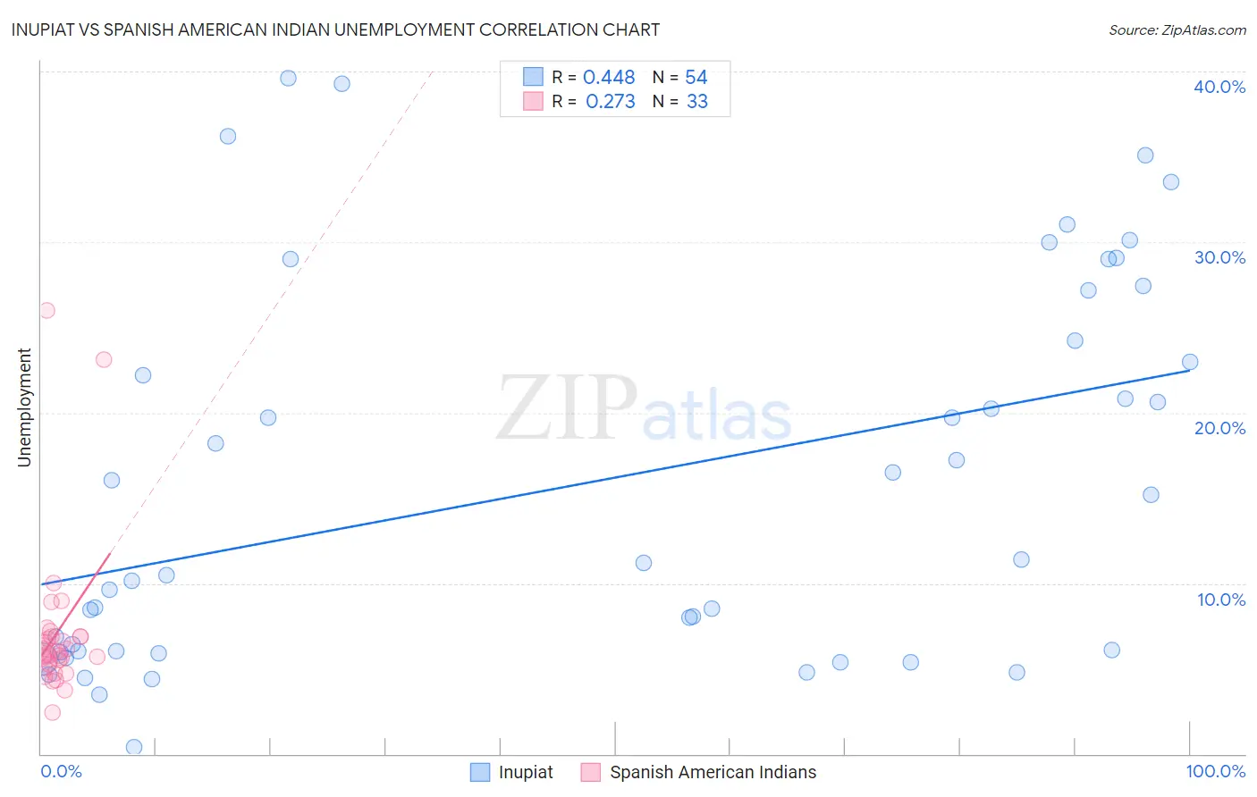 Inupiat vs Spanish American Indian Unemployment