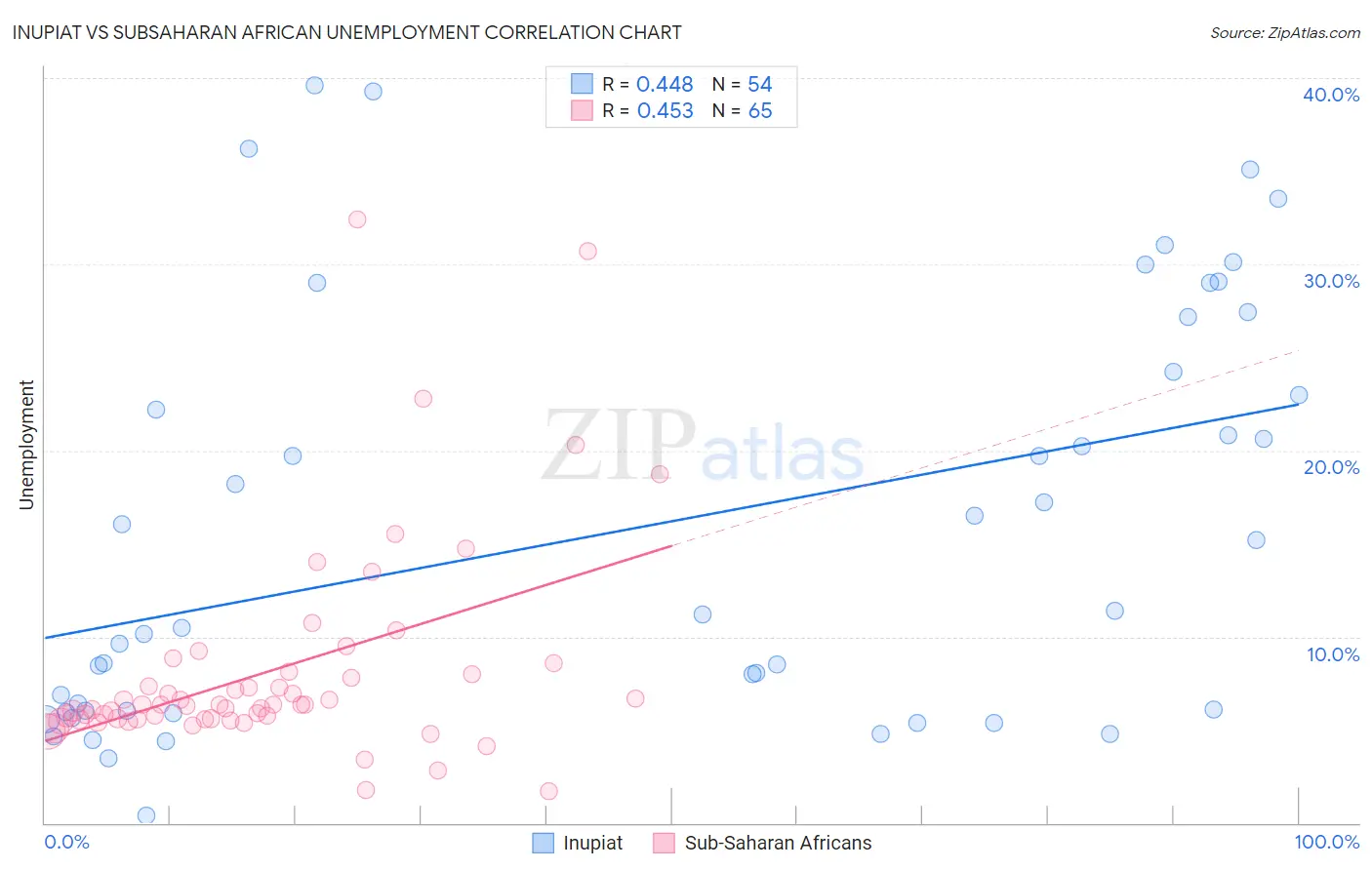 Inupiat vs Subsaharan African Unemployment