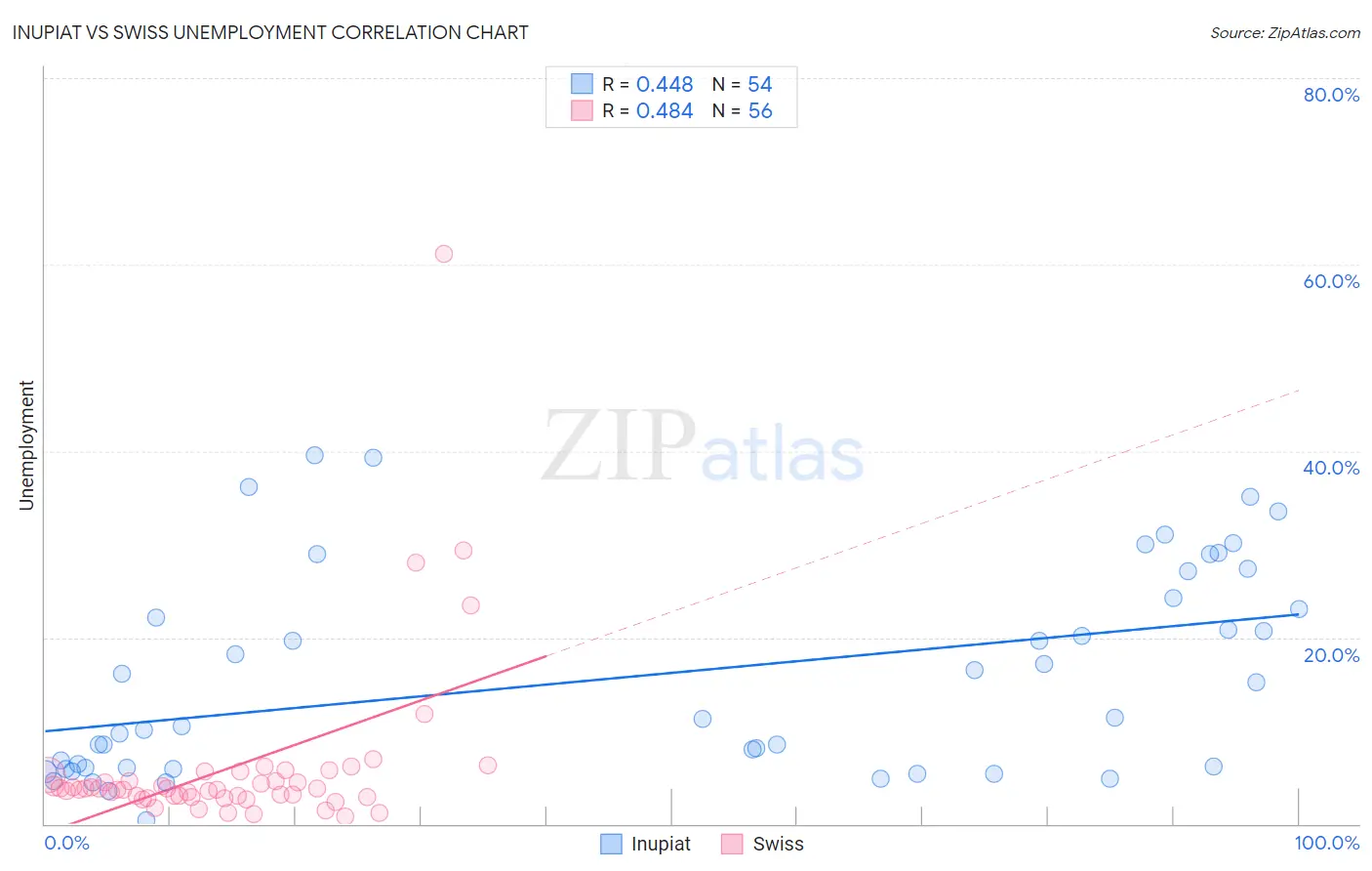 Inupiat vs Swiss Unemployment