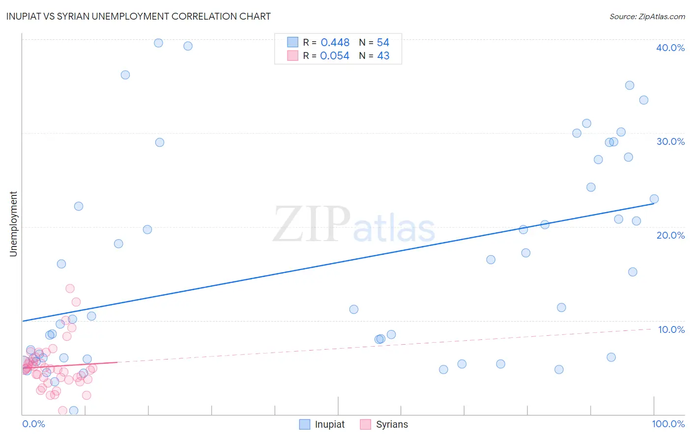 Inupiat vs Syrian Unemployment