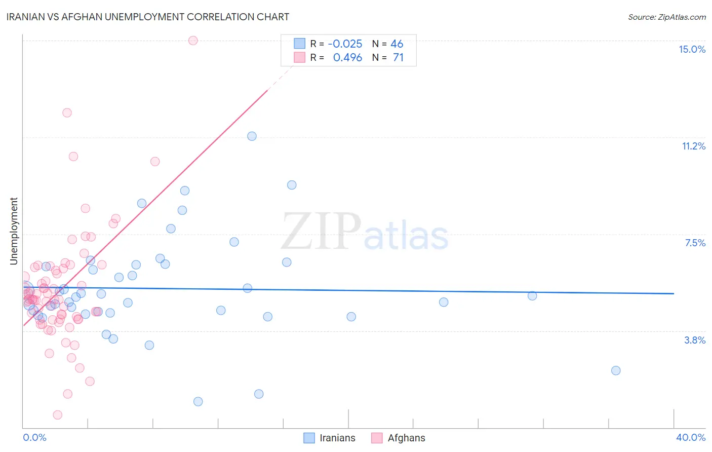 Iranian vs Afghan Unemployment