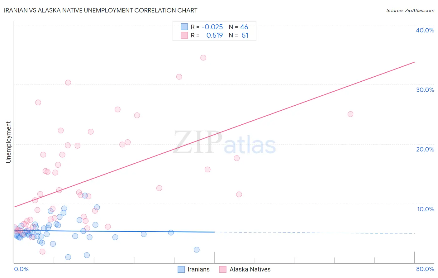 Iranian vs Alaska Native Unemployment