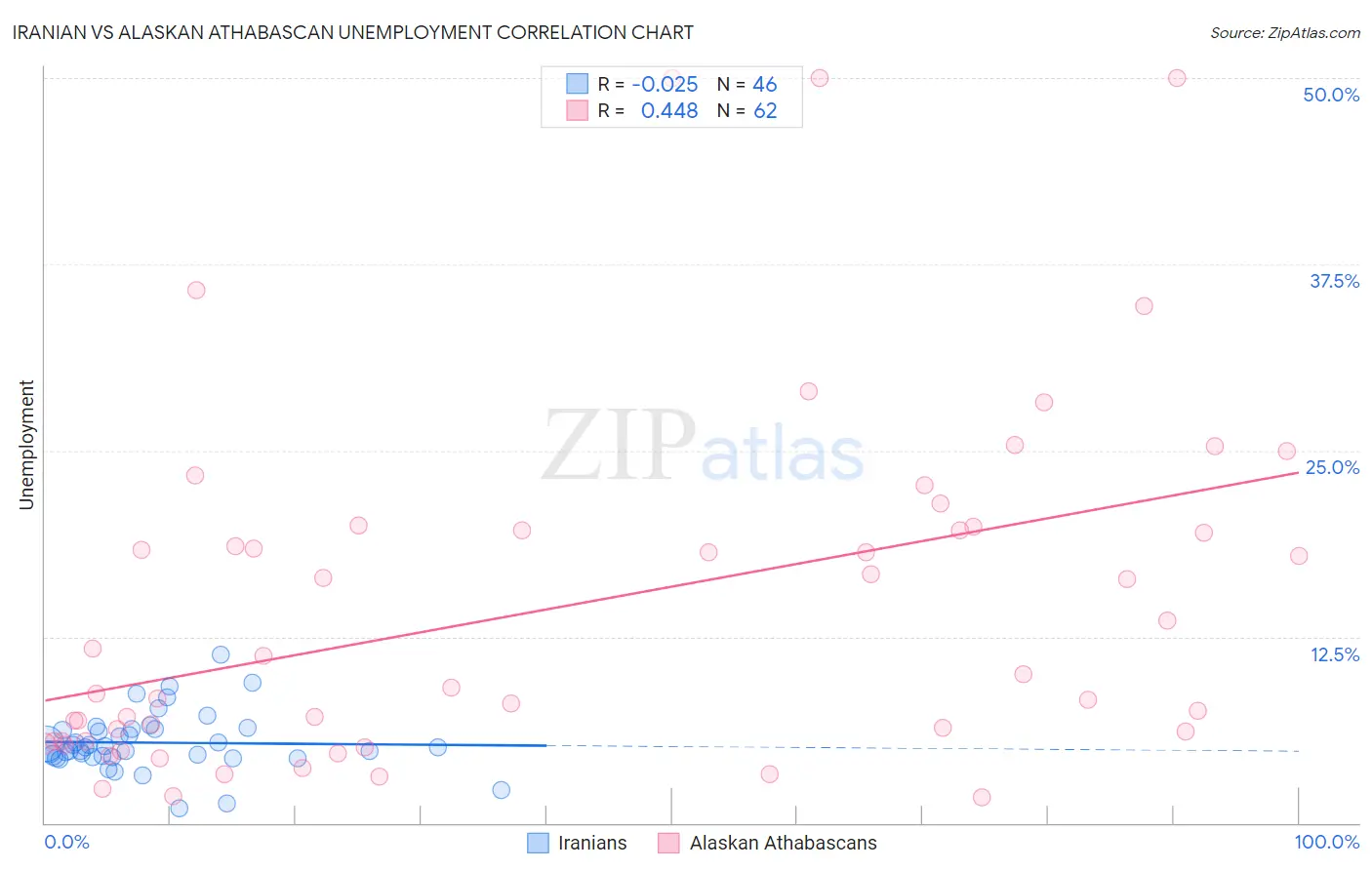 Iranian vs Alaskan Athabascan Unemployment