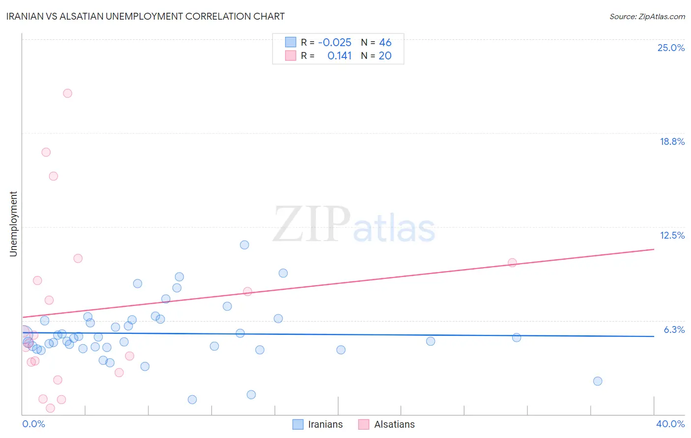 Iranian vs Alsatian Unemployment