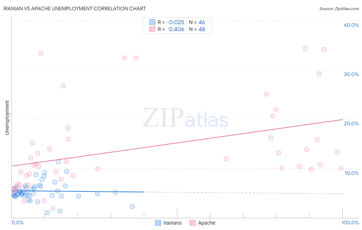 Iranian vs Apache Unemployment