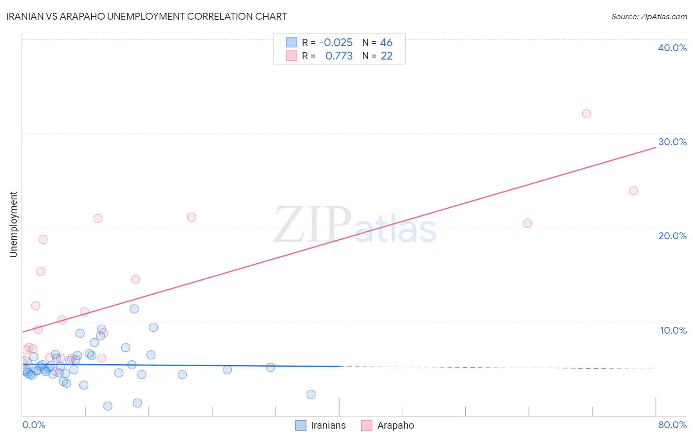 Iranian vs Arapaho Unemployment