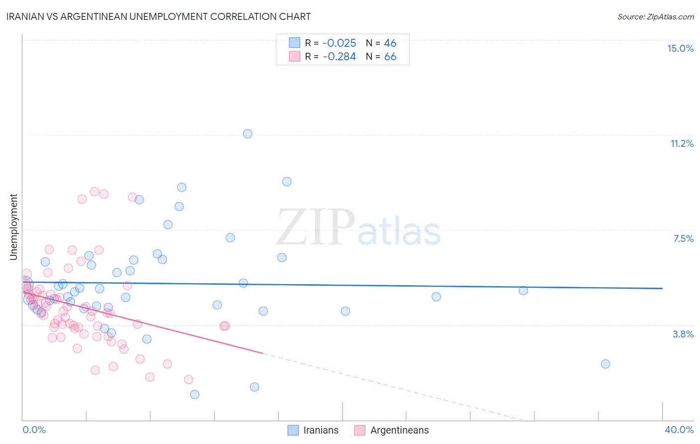 Iranian vs Argentinean Unemployment