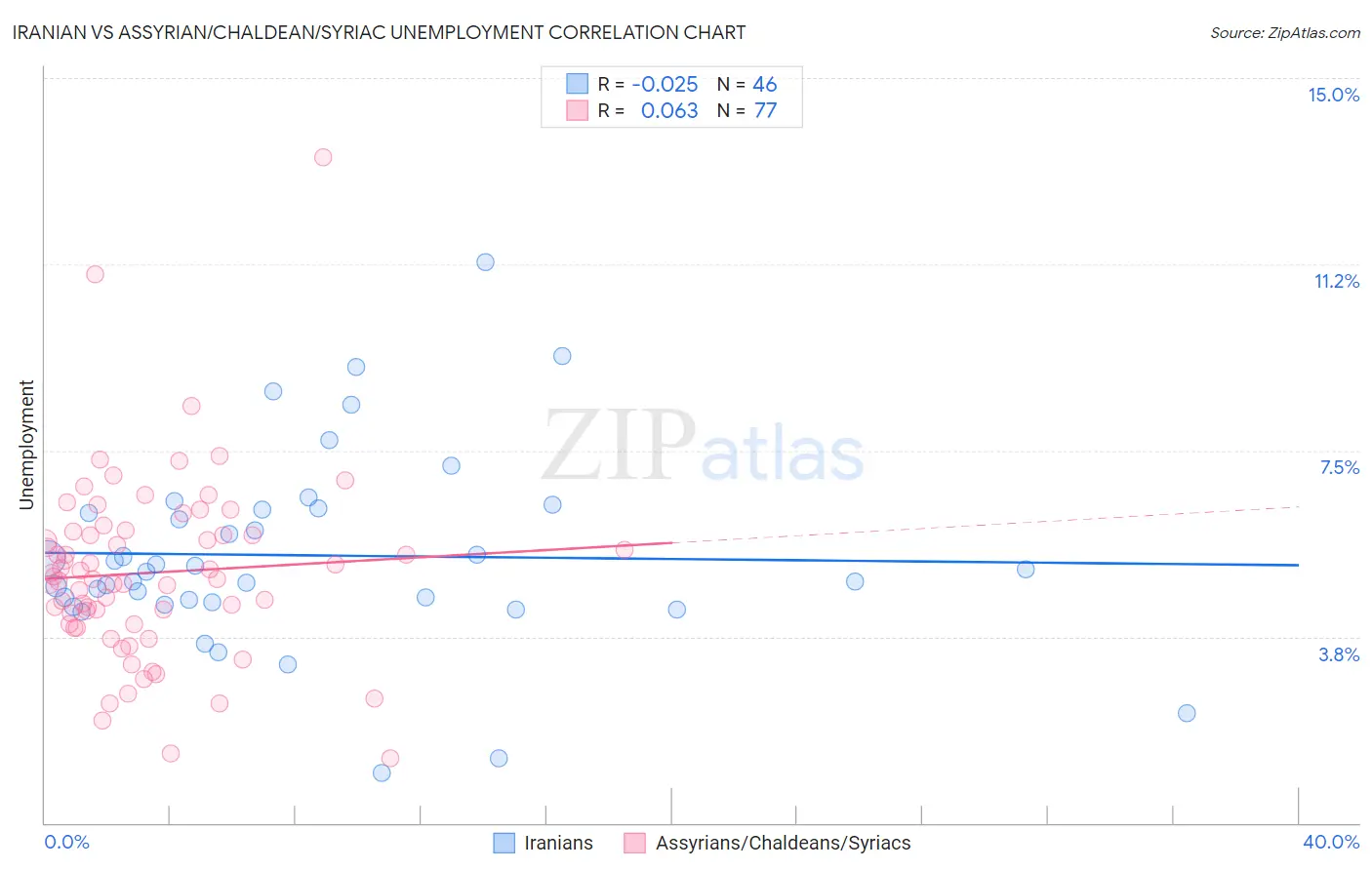 Iranian vs Assyrian/Chaldean/Syriac Unemployment