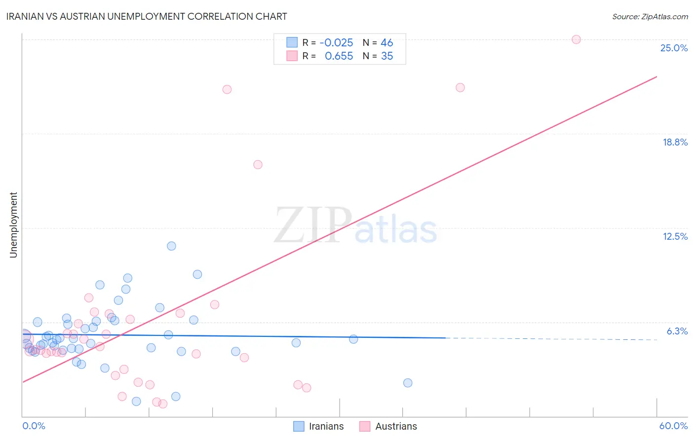 Iranian vs Austrian Unemployment