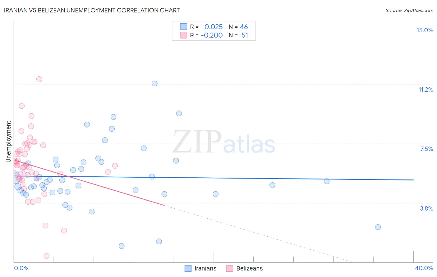 Iranian vs Belizean Unemployment