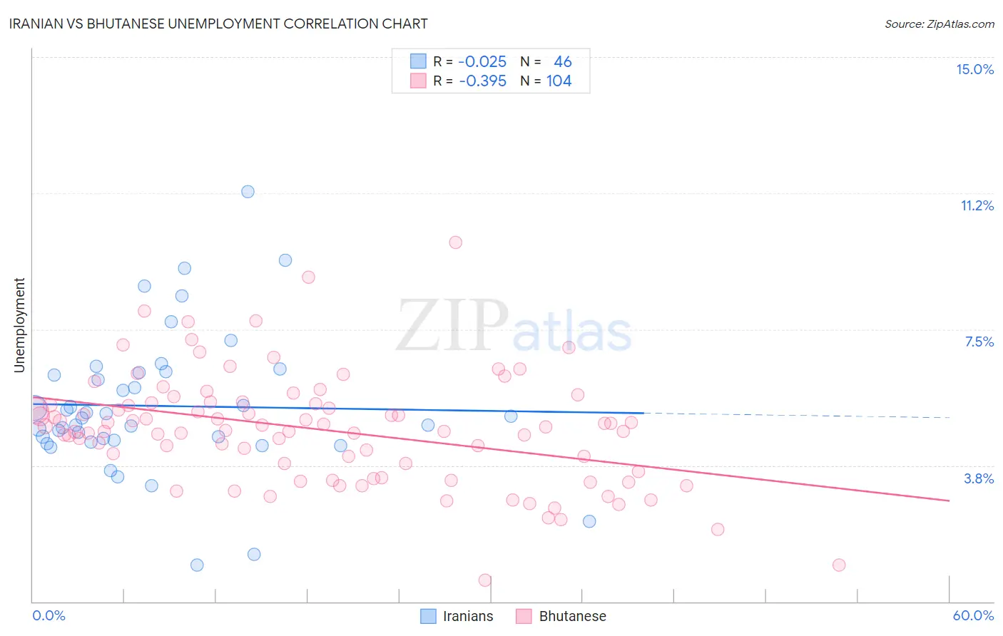 Iranian vs Bhutanese Unemployment
