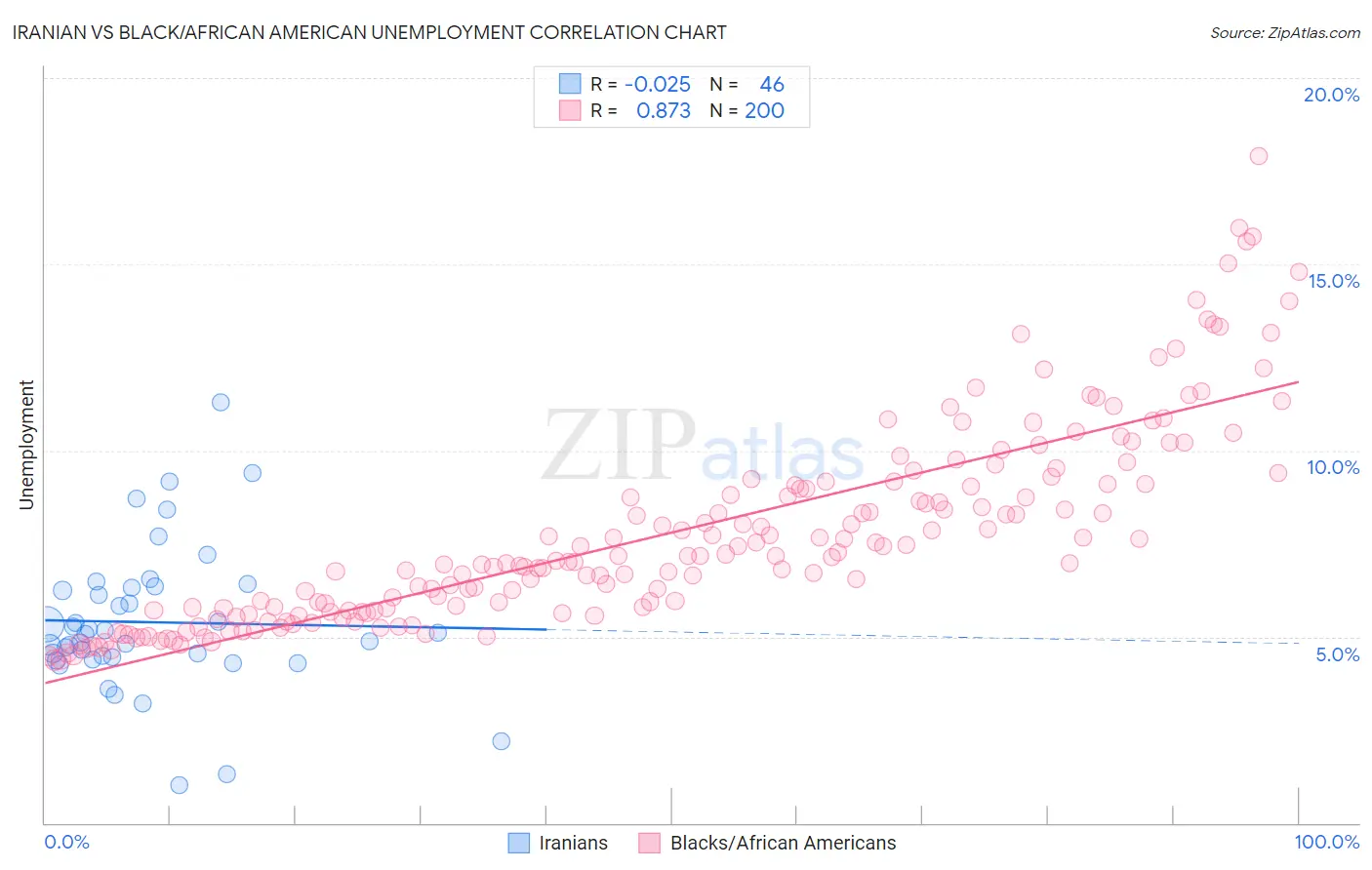 Iranian vs Black/African American Unemployment