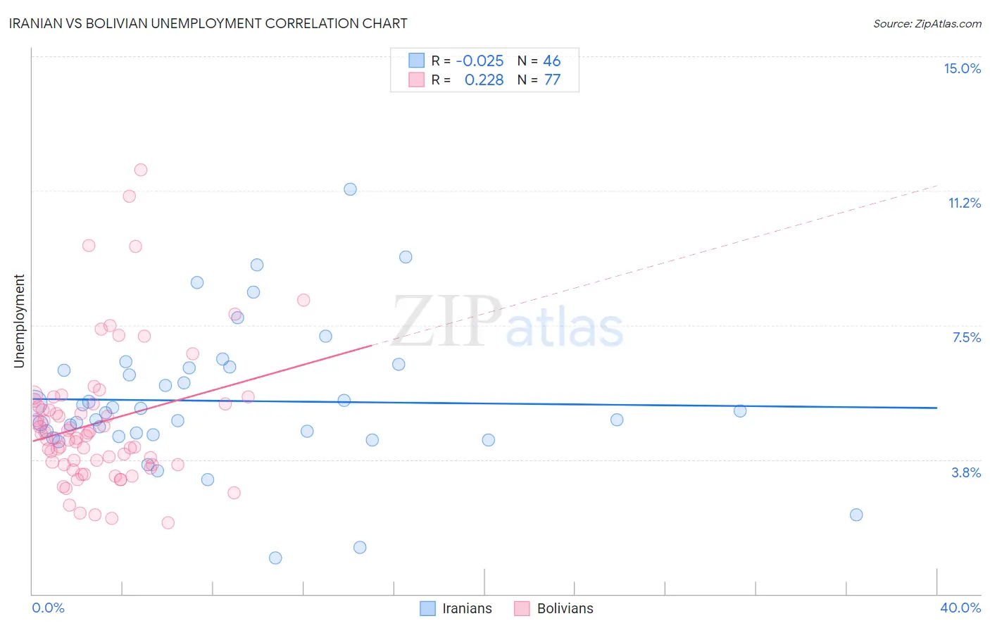 Iranian vs Bolivian Unemployment