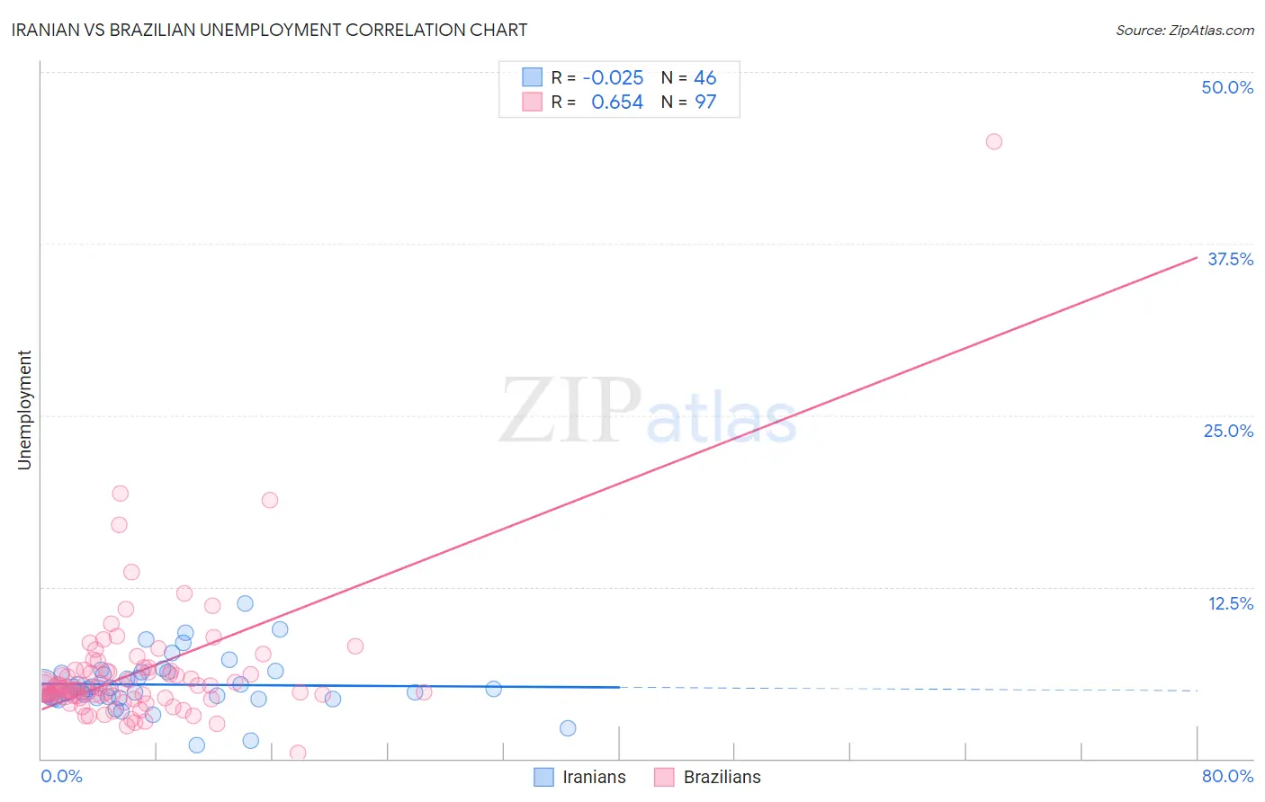Iranian vs Brazilian Unemployment