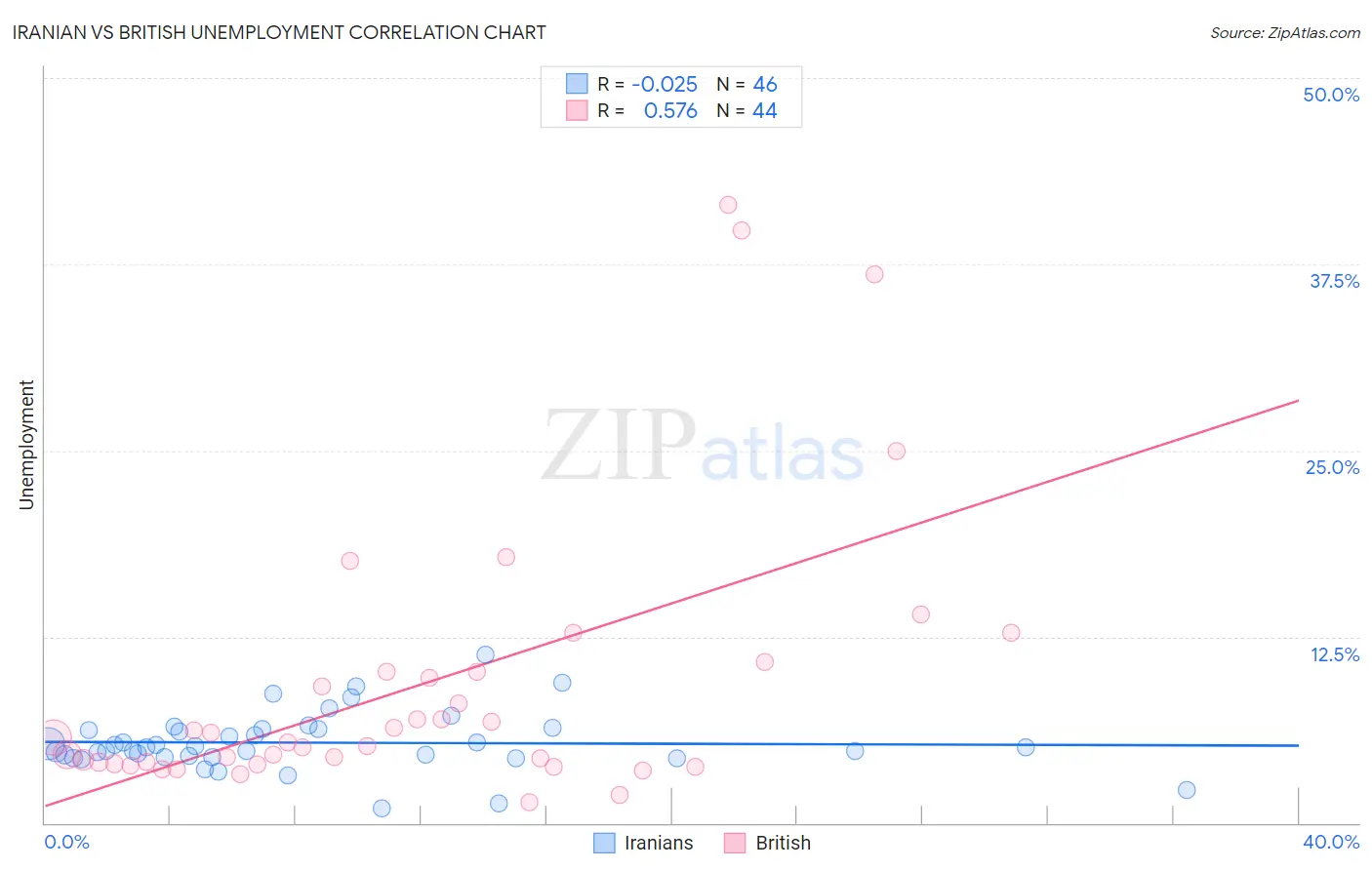 Iranian vs British Unemployment