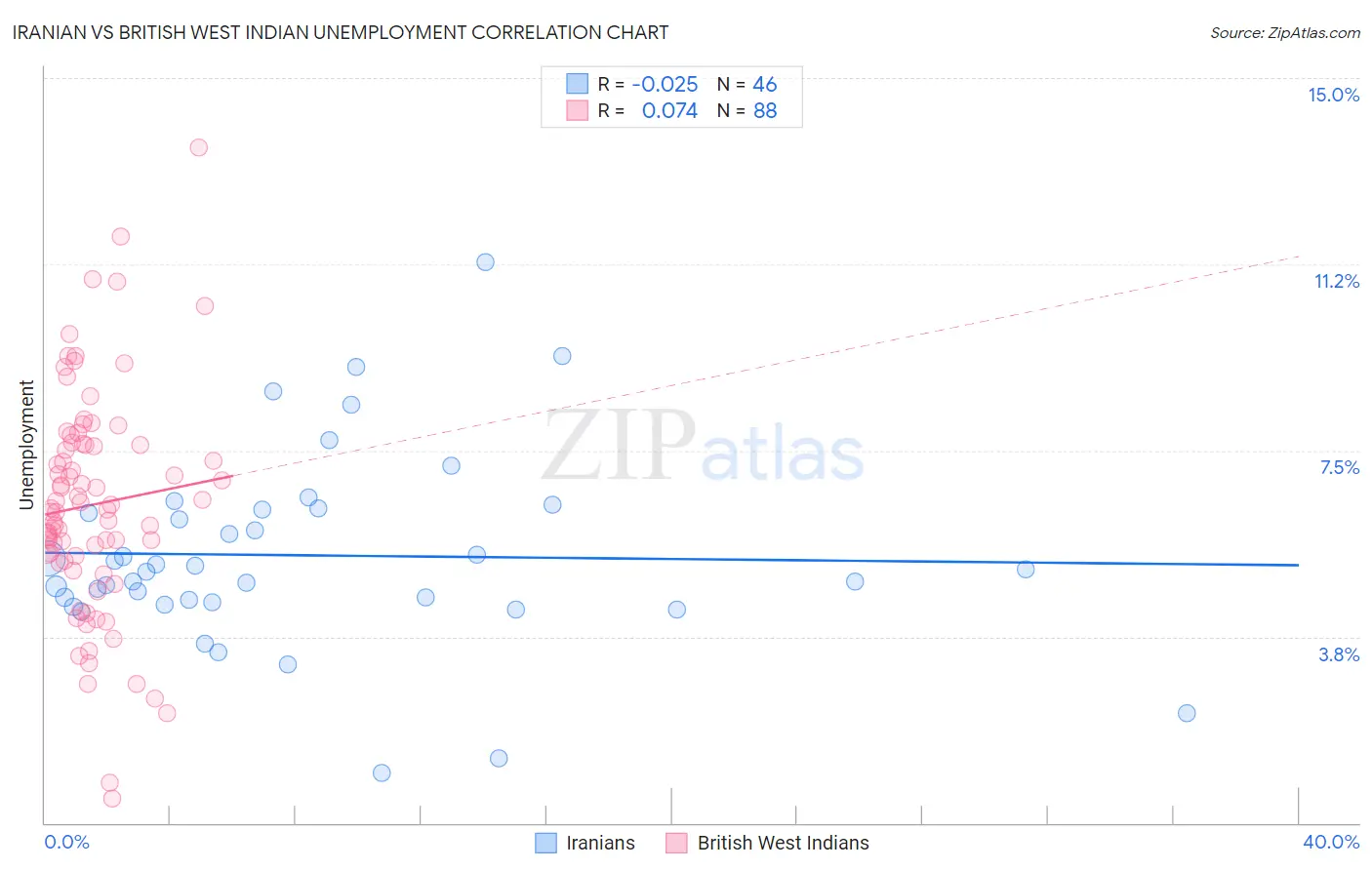 Iranian vs British West Indian Unemployment
