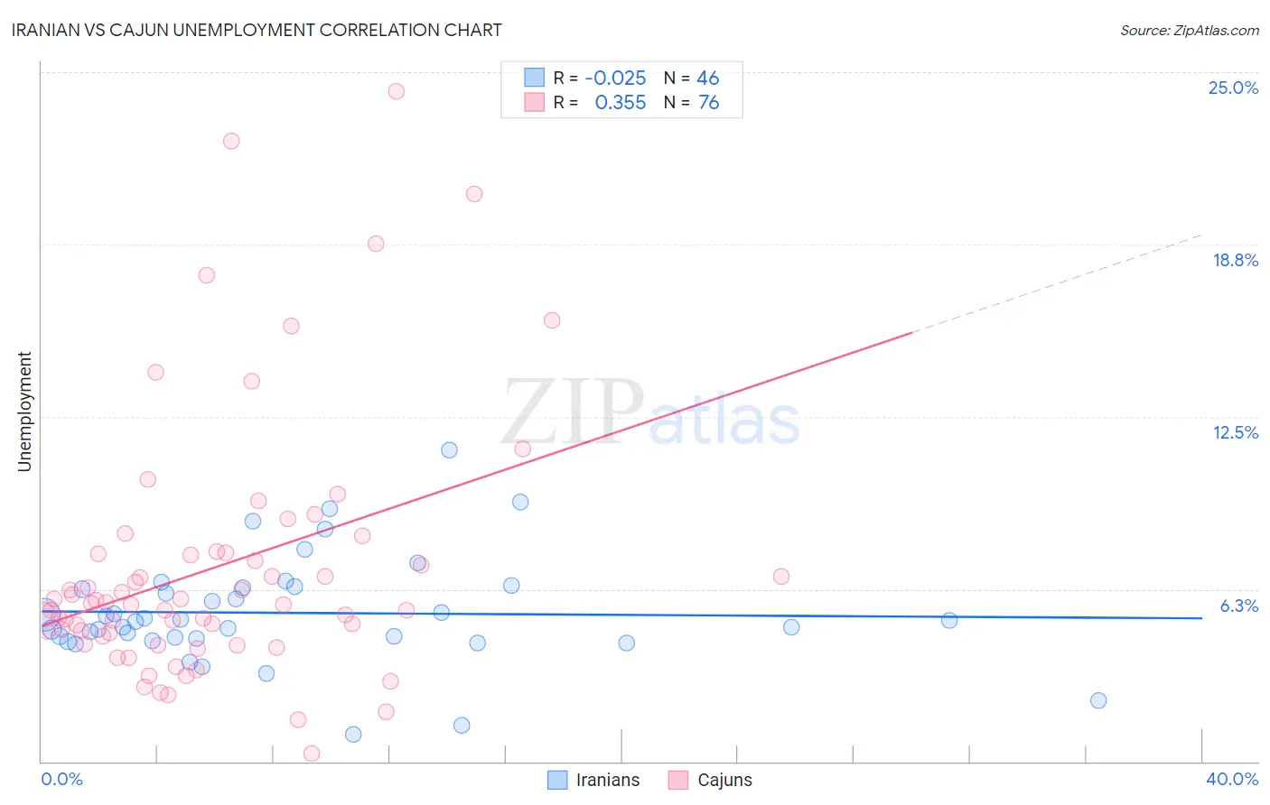 Iranian vs Cajun Unemployment