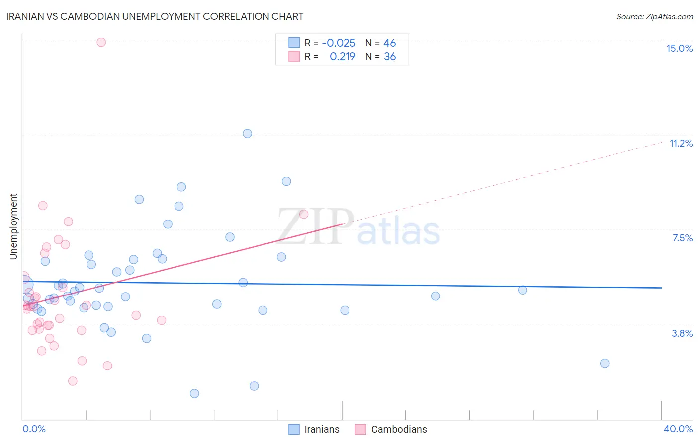 Iranian vs Cambodian Unemployment