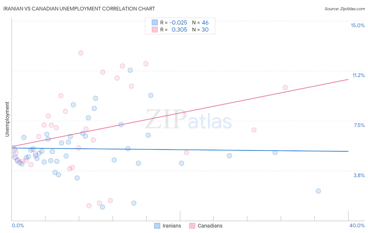 Iranian vs Canadian Unemployment