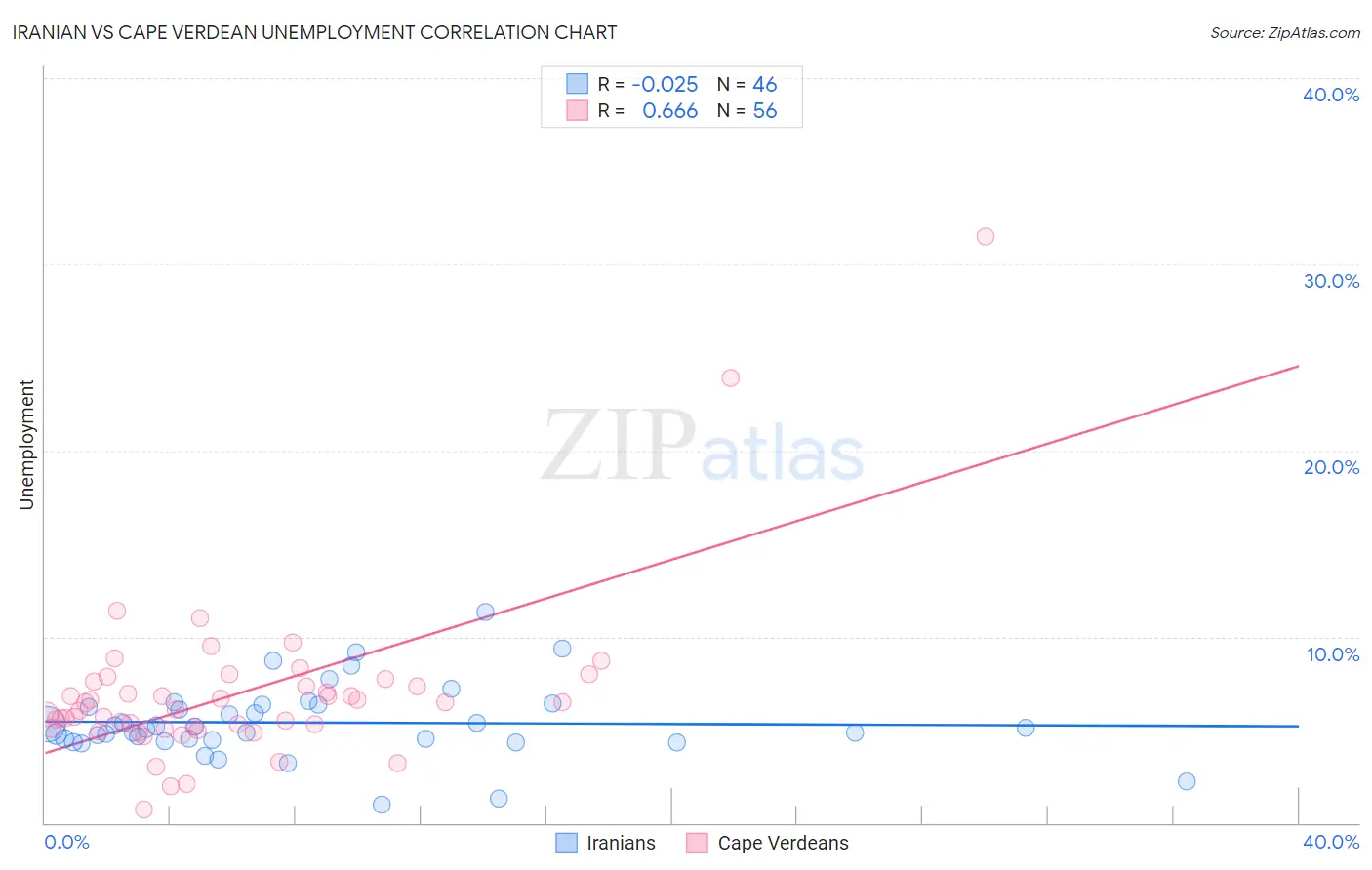 Iranian vs Cape Verdean Unemployment