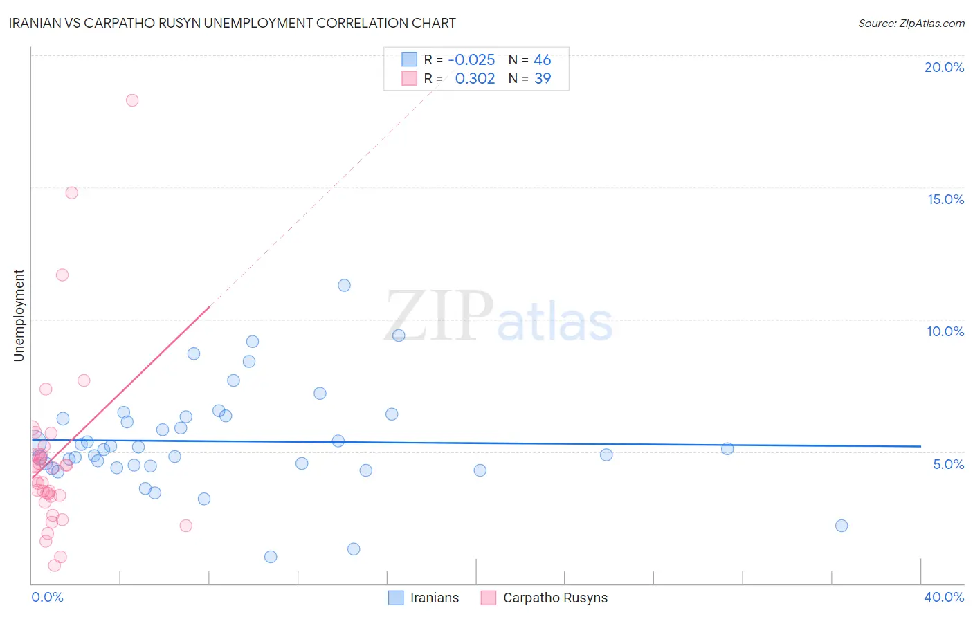 Iranian vs Carpatho Rusyn Unemployment