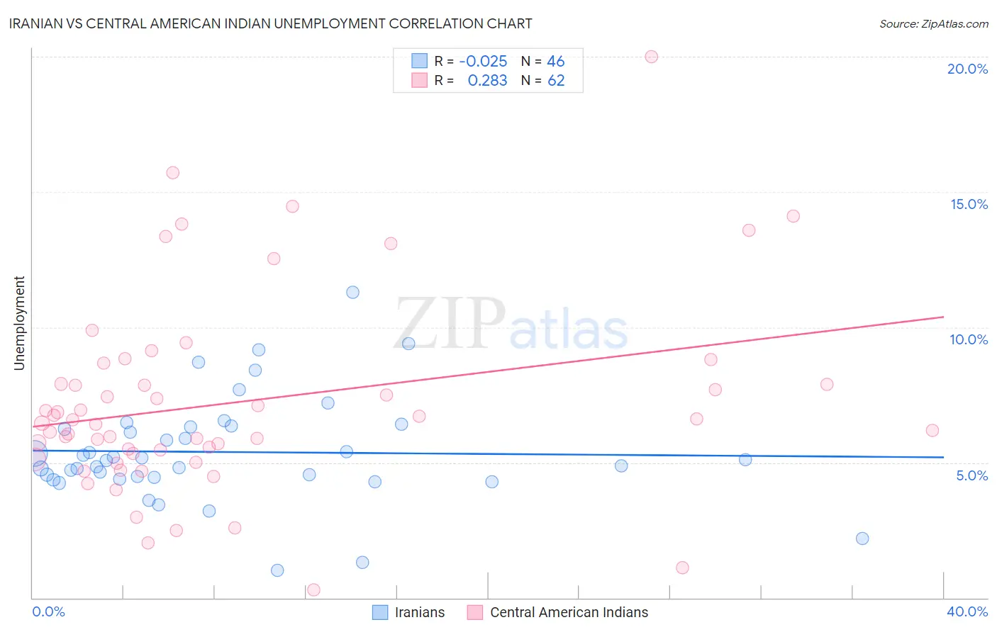 Iranian vs Central American Indian Unemployment