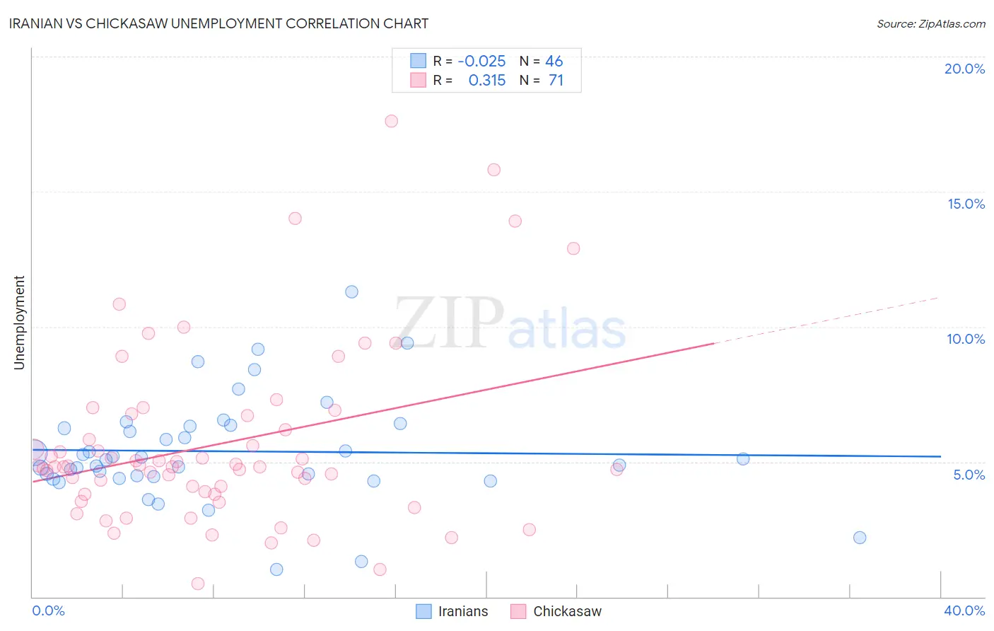 Iranian vs Chickasaw Unemployment