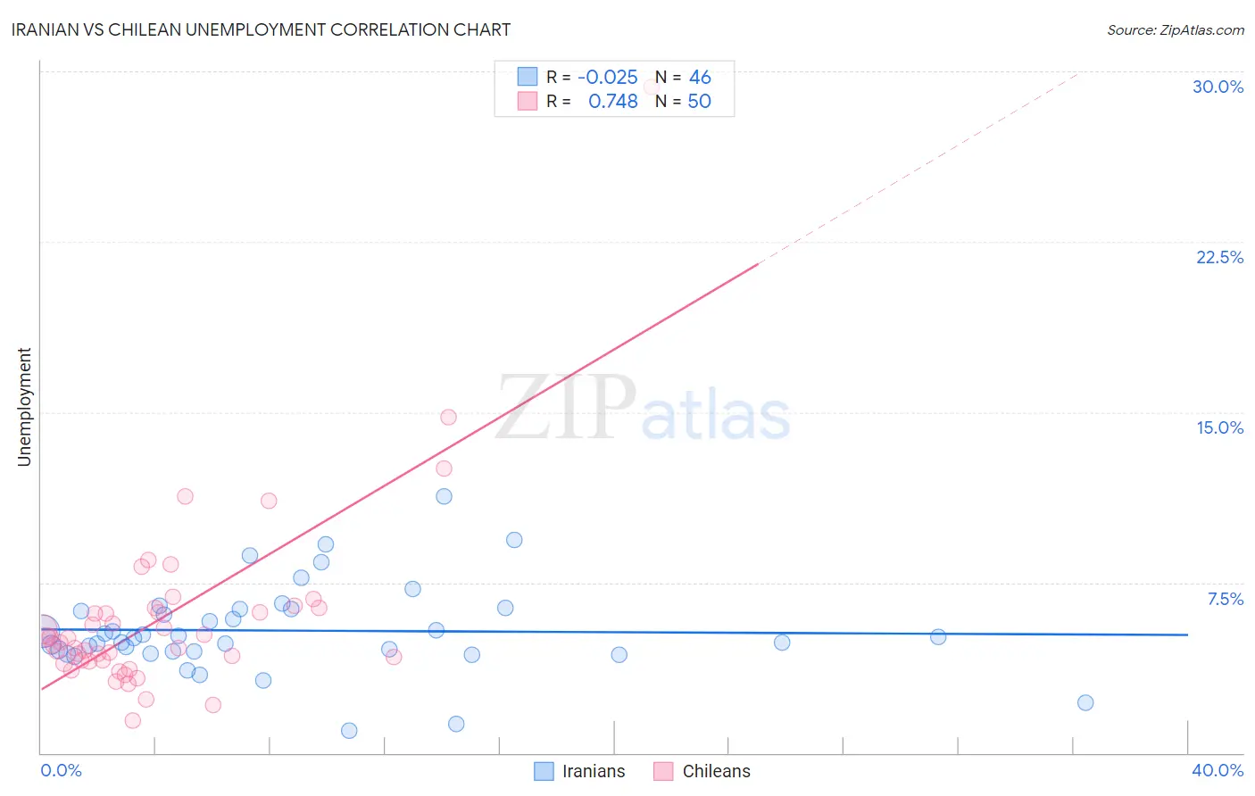 Iranian vs Chilean Unemployment