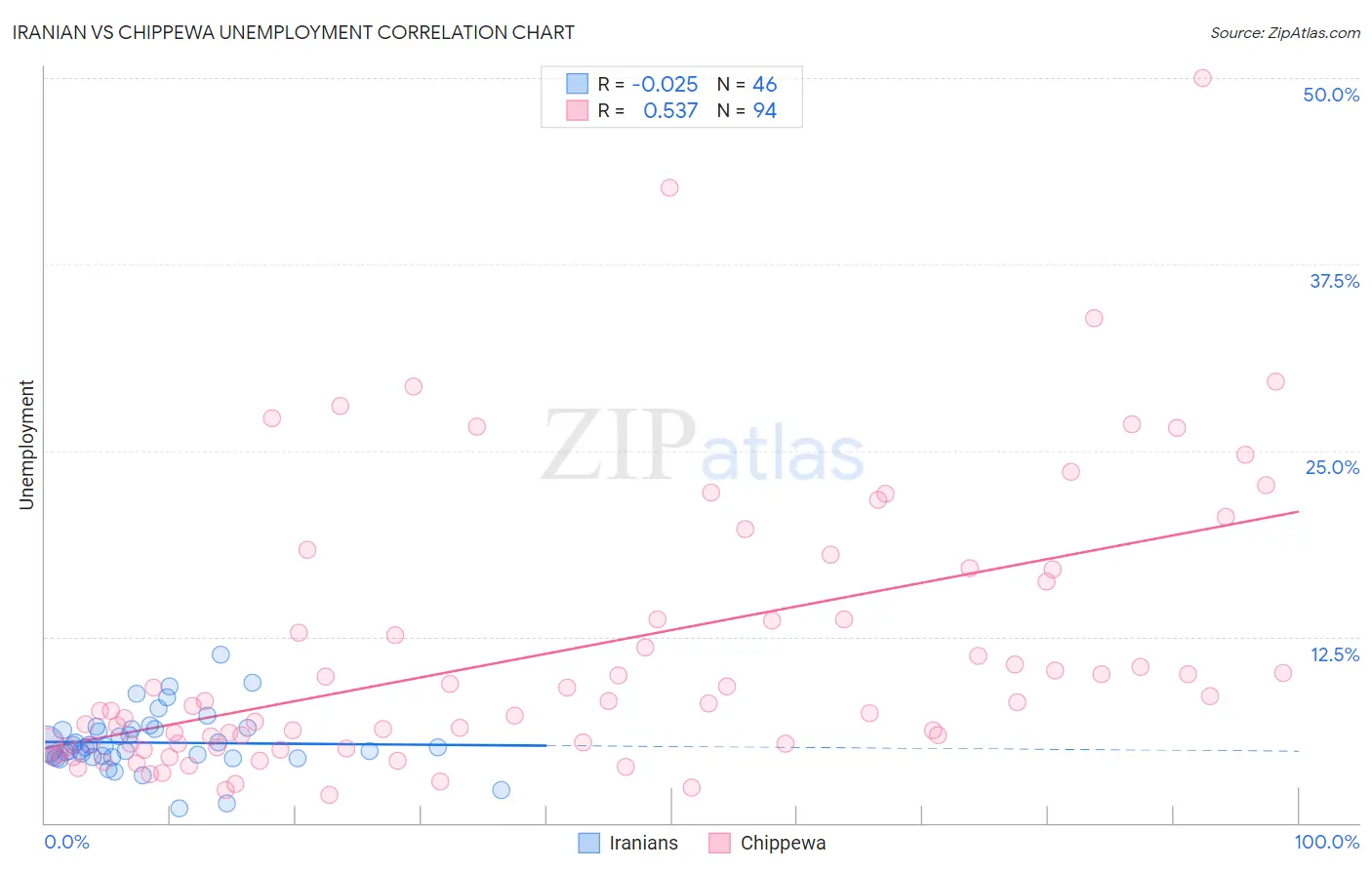 Iranian vs Chippewa Unemployment