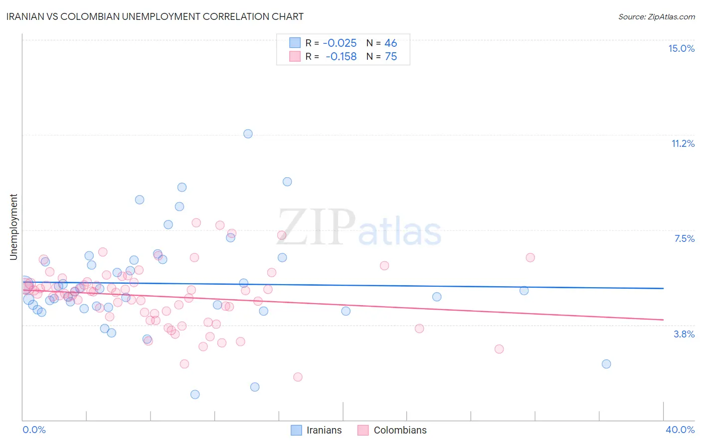 Iranian vs Colombian Unemployment