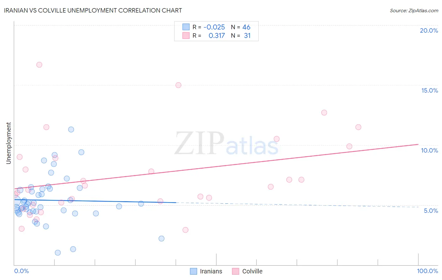 Iranian vs Colville Unemployment