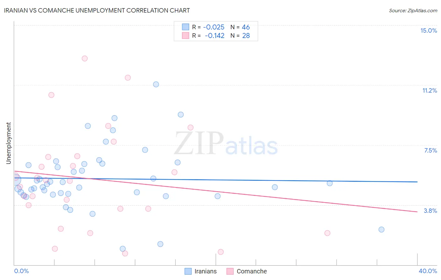 Iranian vs Comanche Unemployment