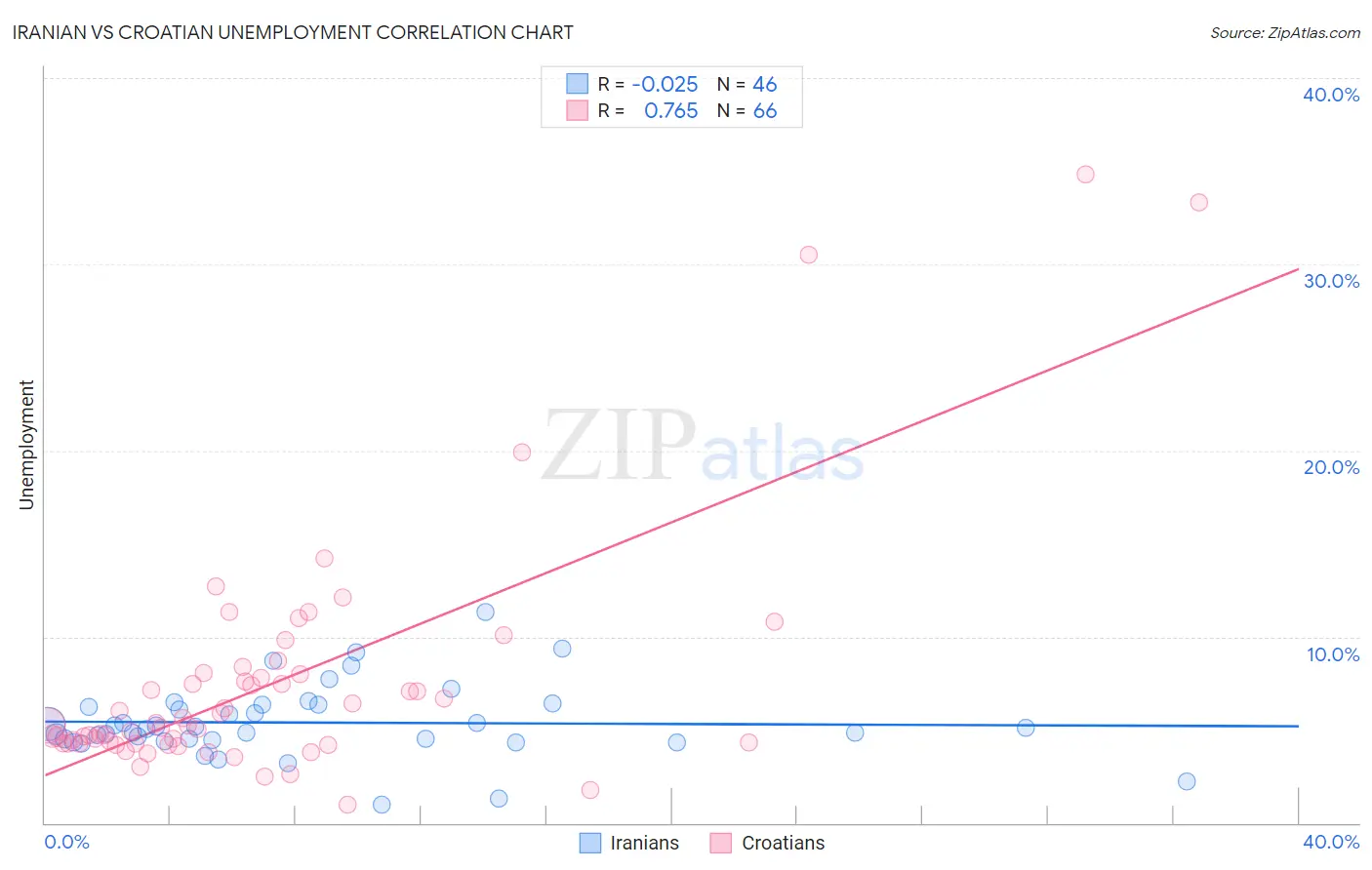 Iranian vs Croatian Unemployment