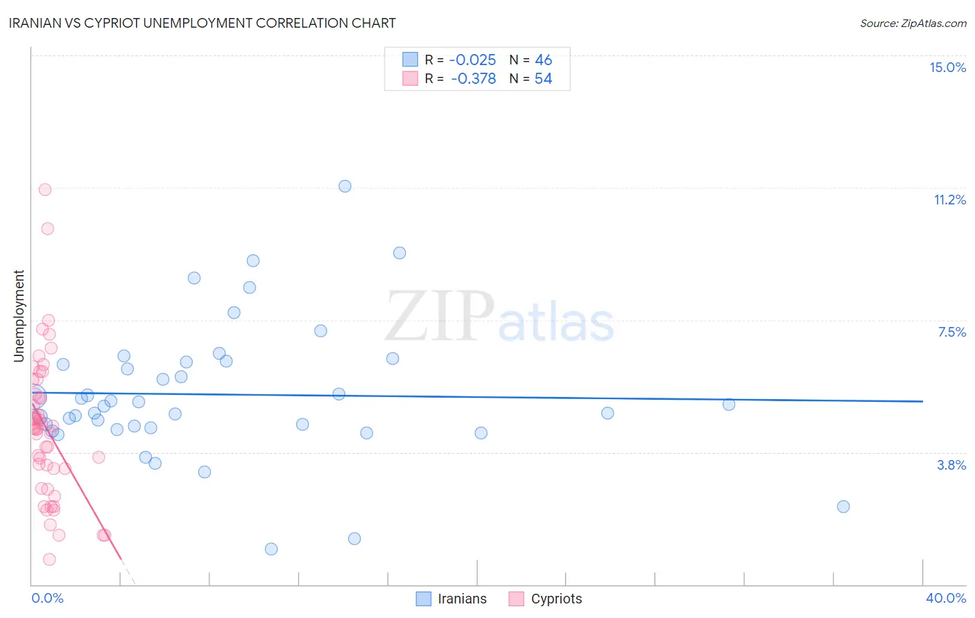 Iranian vs Cypriot Unemployment