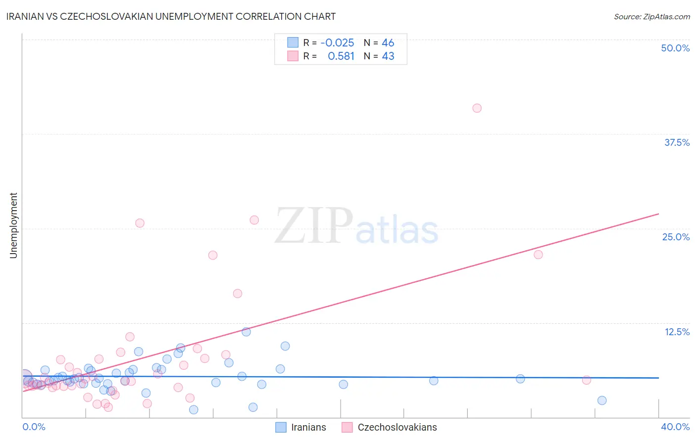 Iranian vs Czechoslovakian Unemployment