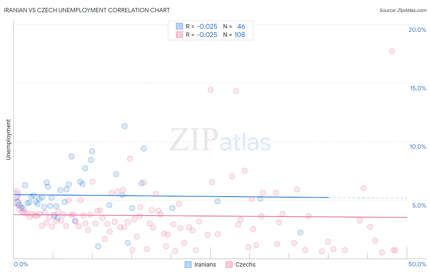 Iranian vs Czech Unemployment