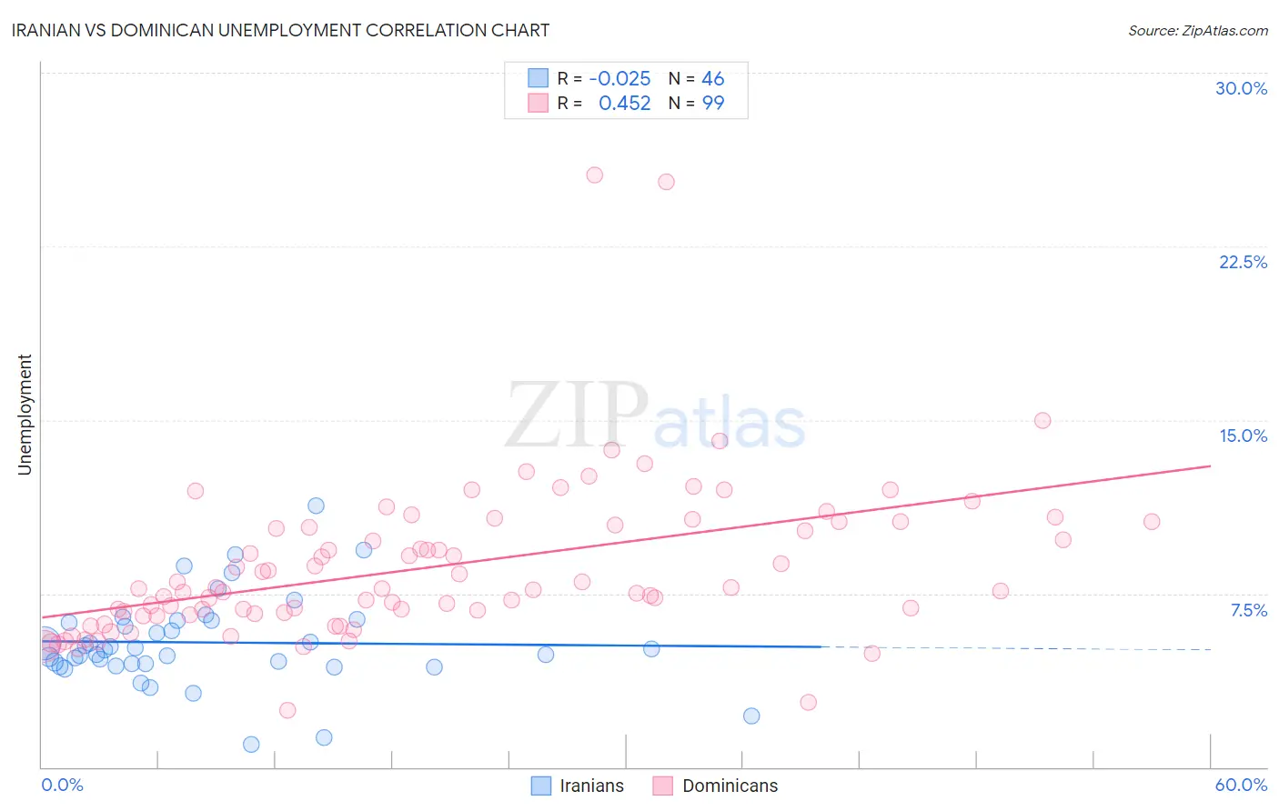 Iranian vs Dominican Unemployment