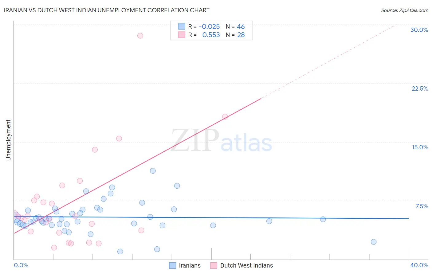 Iranian vs Dutch West Indian Unemployment
