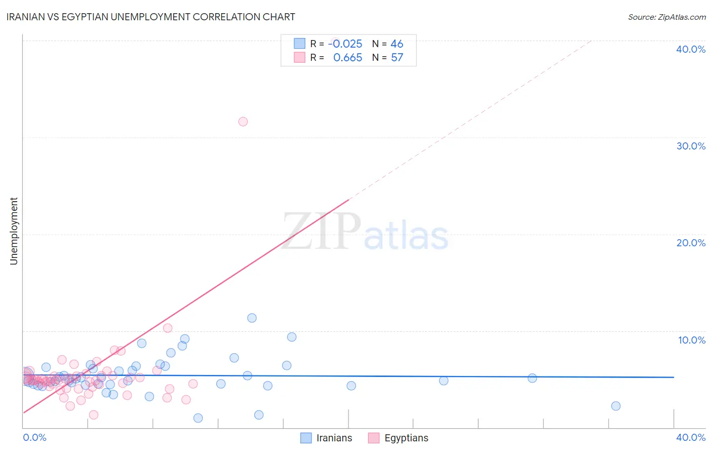 Iranian vs Egyptian Unemployment