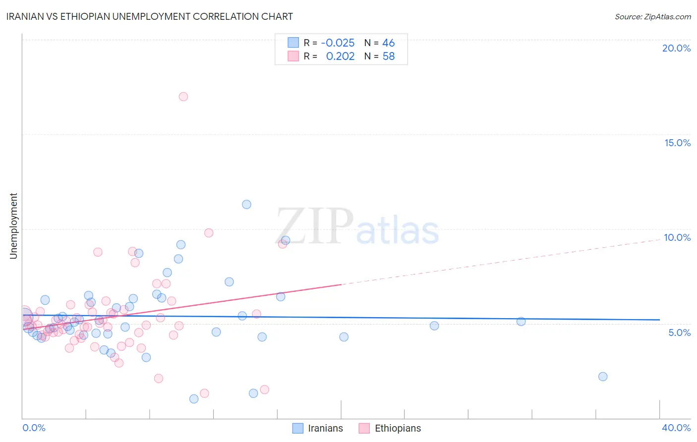 Iranian vs Ethiopian Unemployment