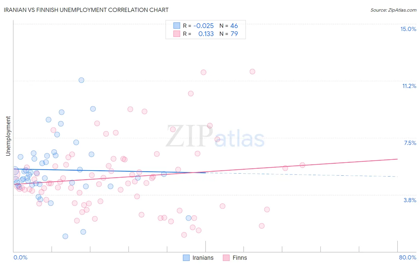 Iranian vs Finnish Unemployment