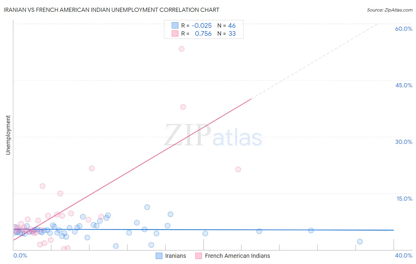 Iranian vs French American Indian Unemployment
