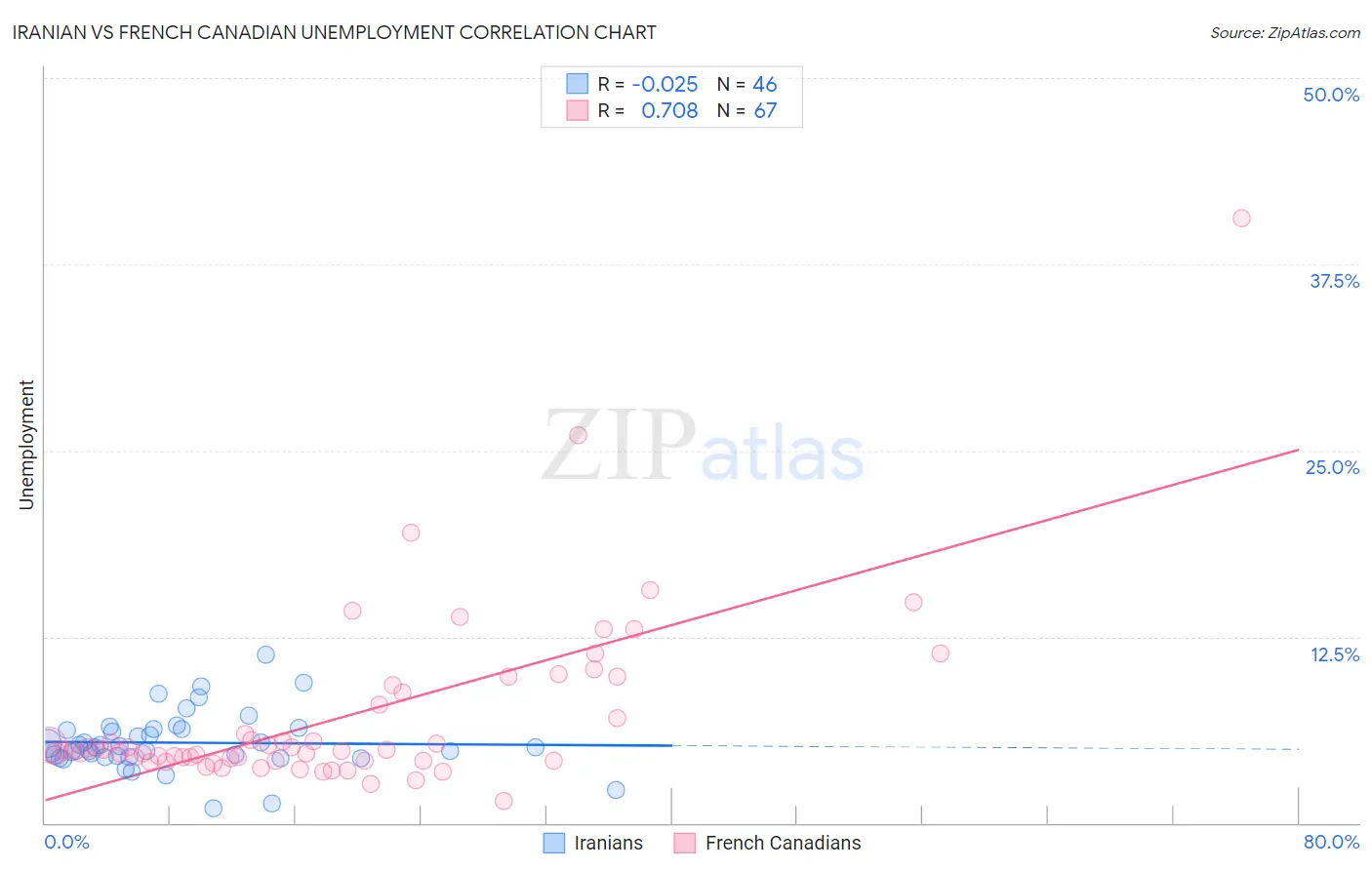 Iranian vs French Canadian Unemployment
