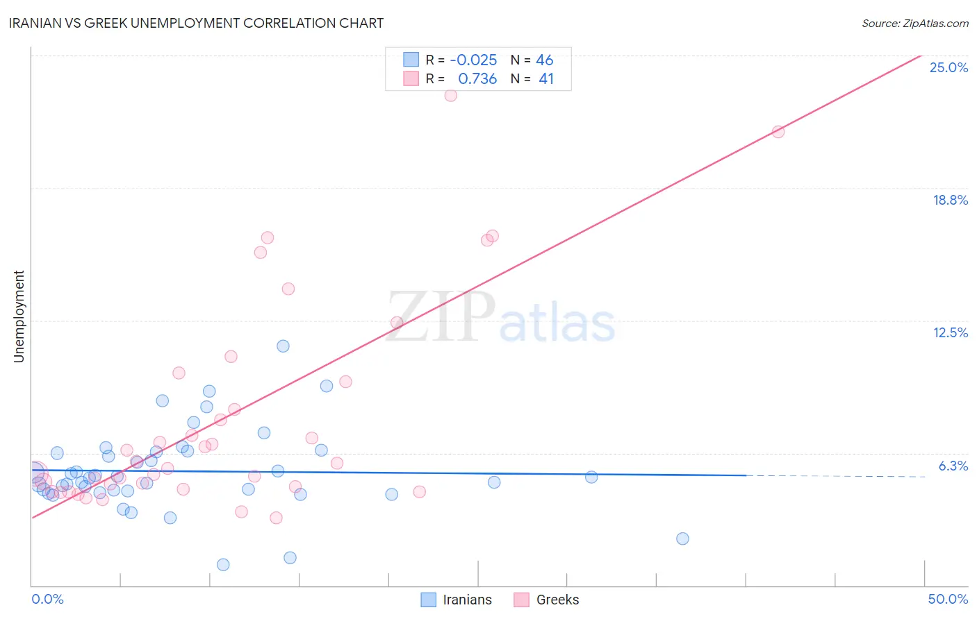 Iranian vs Greek Unemployment