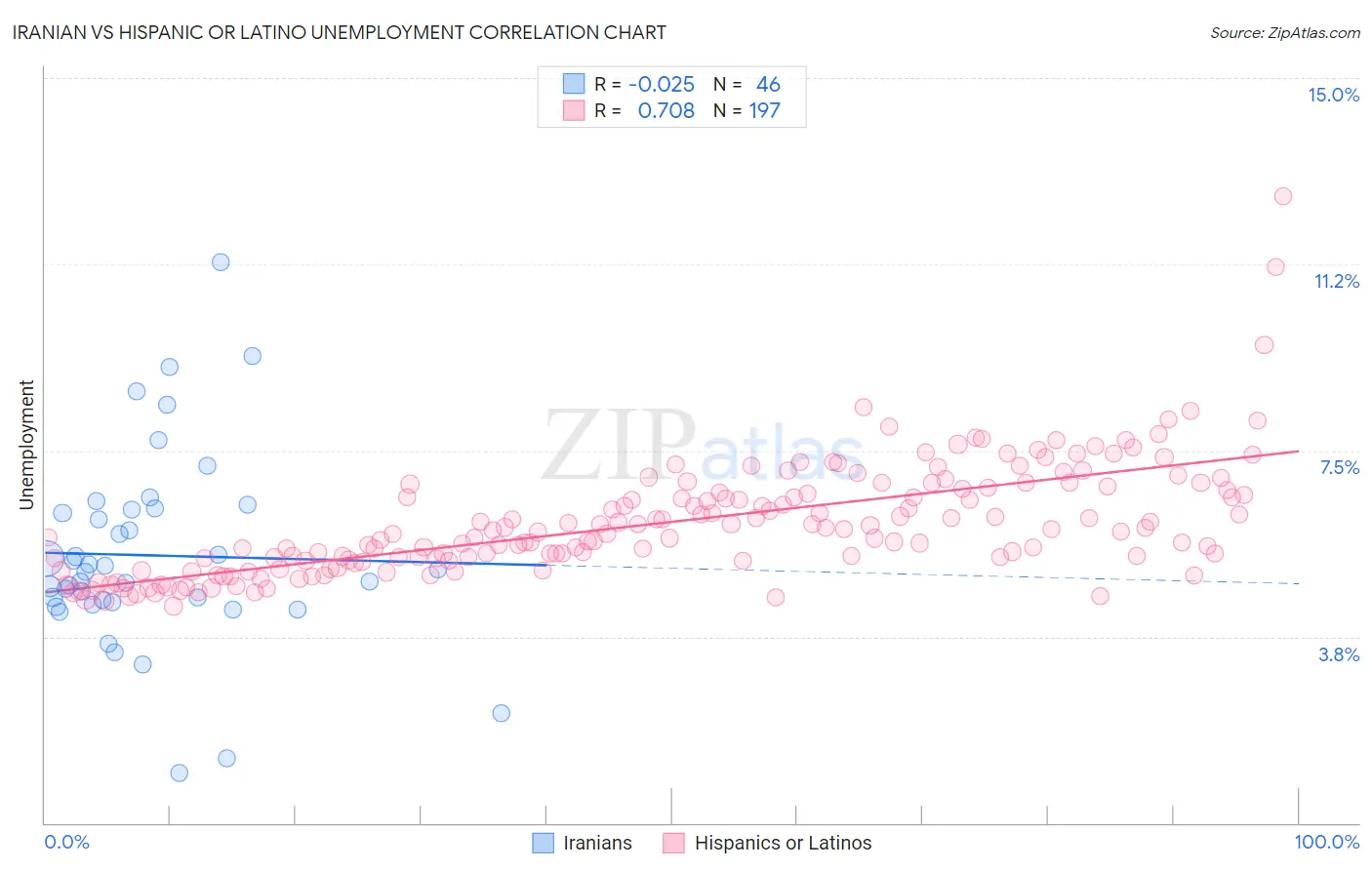 Iranian vs Hispanic or Latino Unemployment