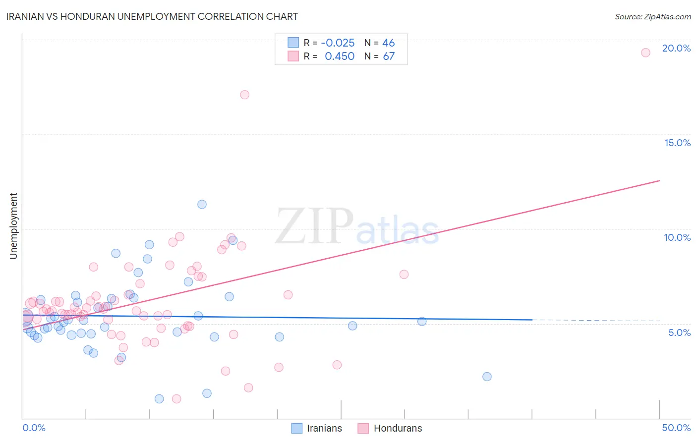 Iranian vs Honduran Unemployment